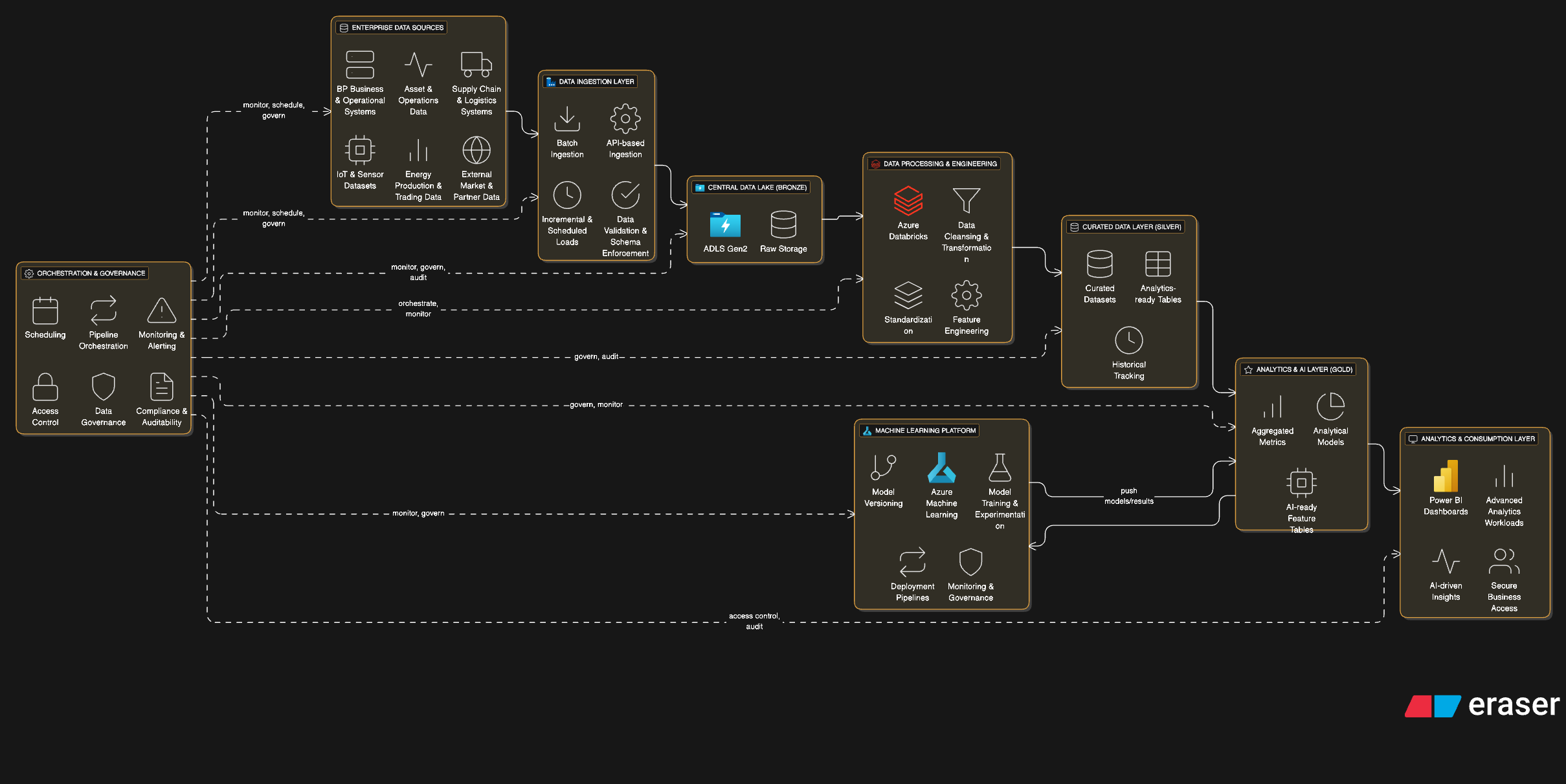 Azure Data Platform Architecture Diagram