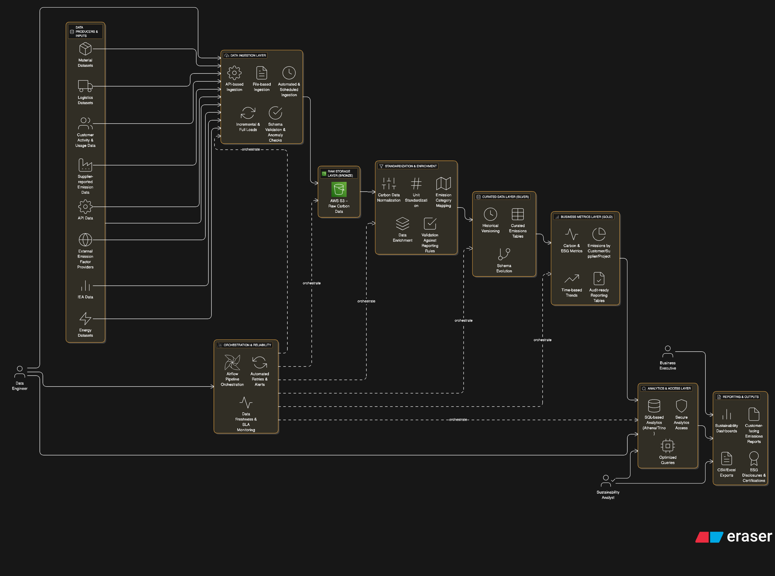 AWS Data Lake Architecture