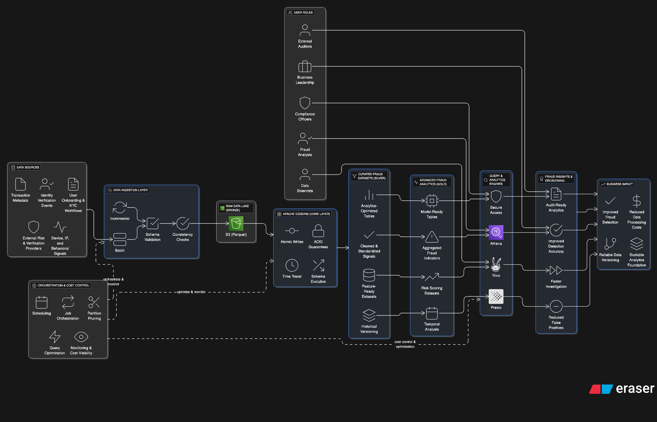 AWS Data Lakehouse with Apache Iceberg